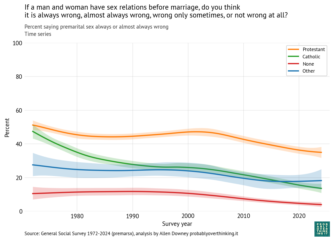 Time model by affiliation: premarital sex.