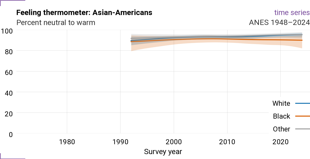 By respondent race: time series for VCF0227