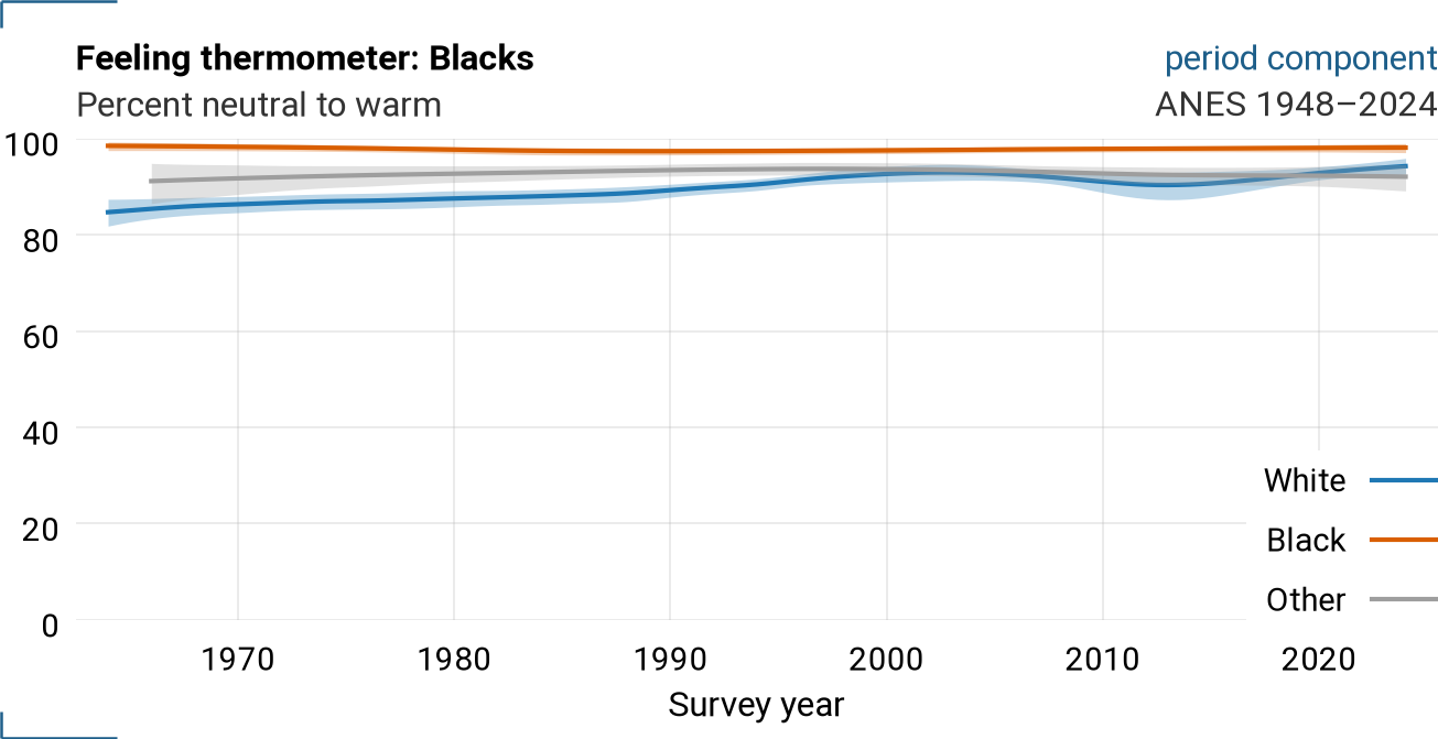 By respondent race: period component for VCF0206