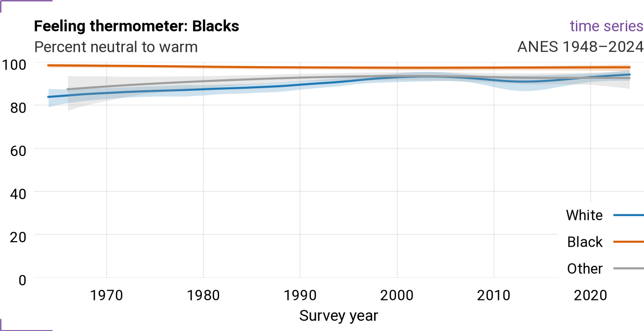 By respondent race: time series for VCF0206