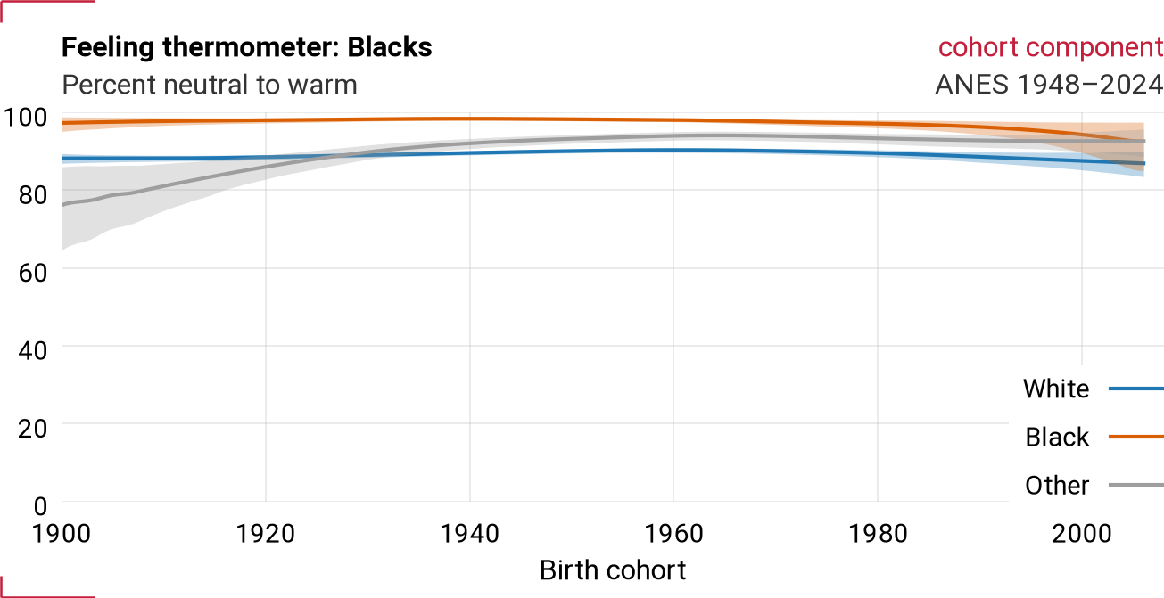 By respondent race: cohort component for VCF0206