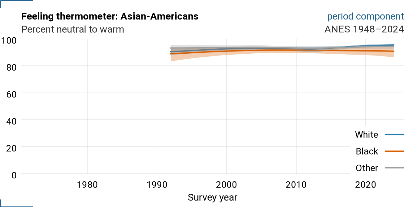 By respondent race: period component for VCF0227
