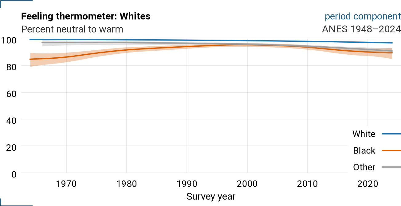 By respondent race: period component for VCF0207
