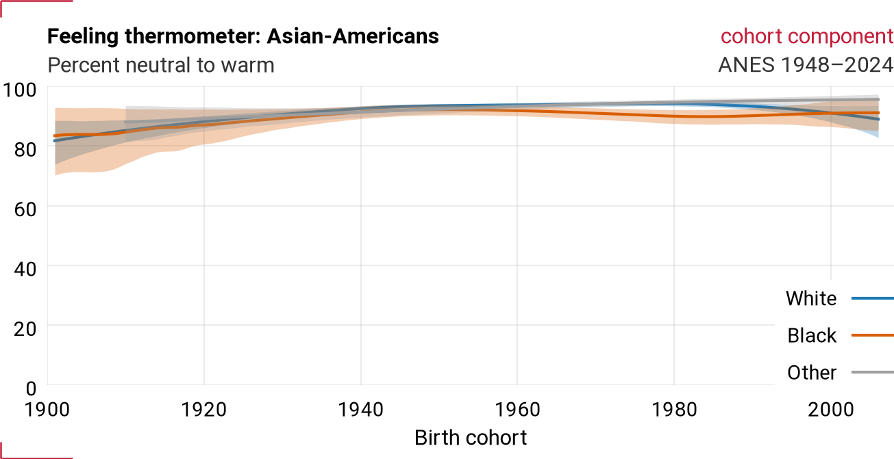 By respondent race: cohort component for VCF0227