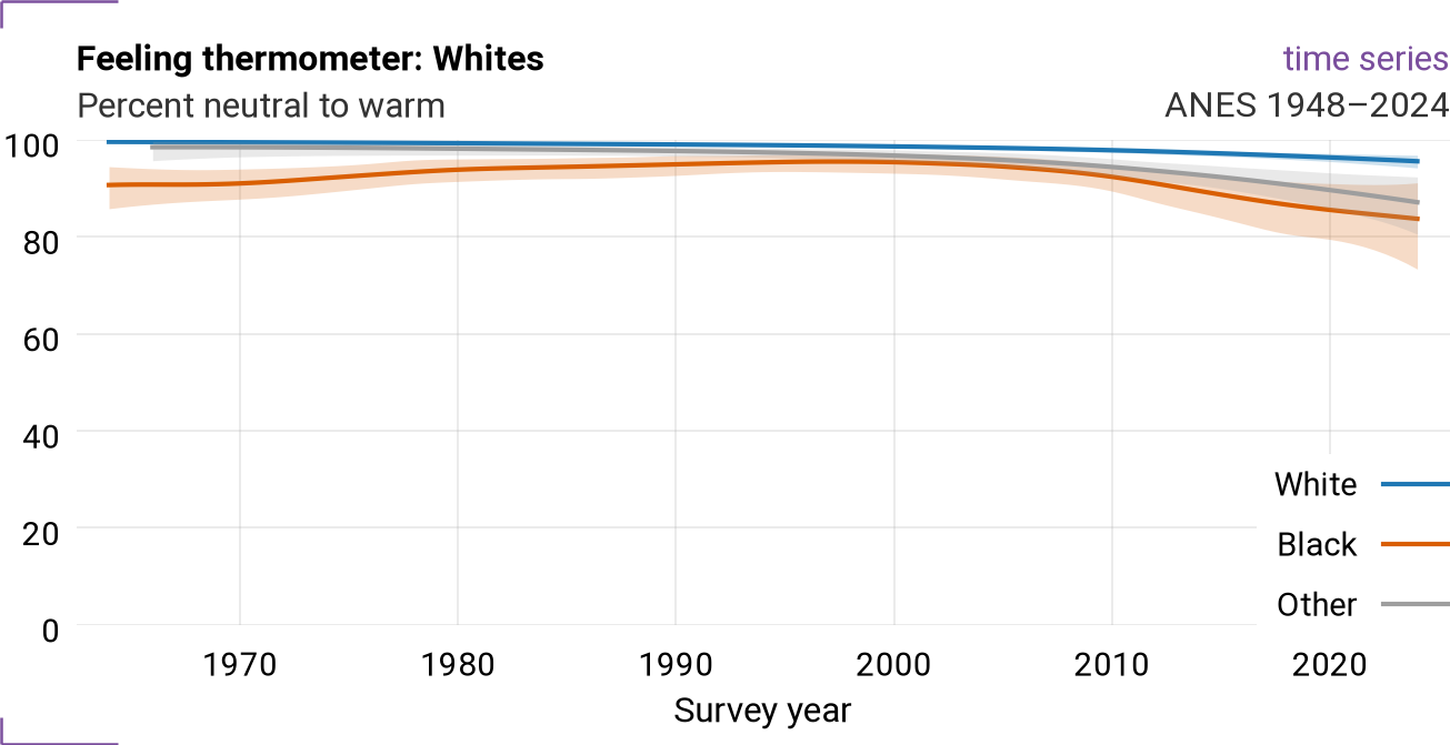 By respondent race: time series for VCF0207