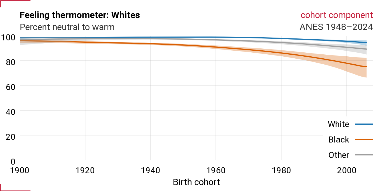 By respondent race: cohort component for VCF0207