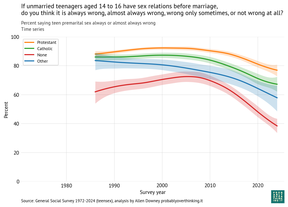 Time model by affiliation: teen premarital sex.