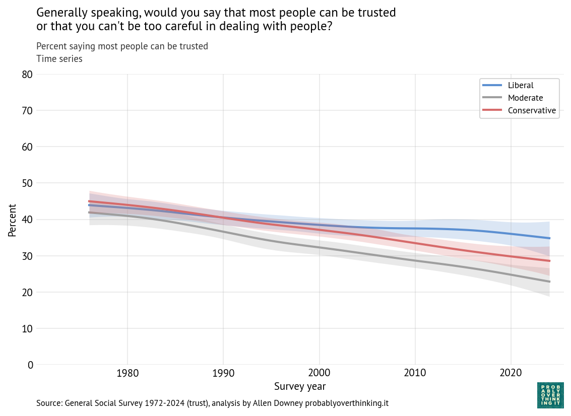 Period-only time model: percent saying most people can be trusted, by 3-point political views