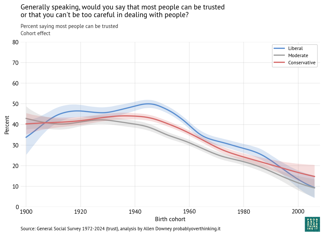 Standardized cohort effect for generalized trust by political views (uniform weights on survey years within group)