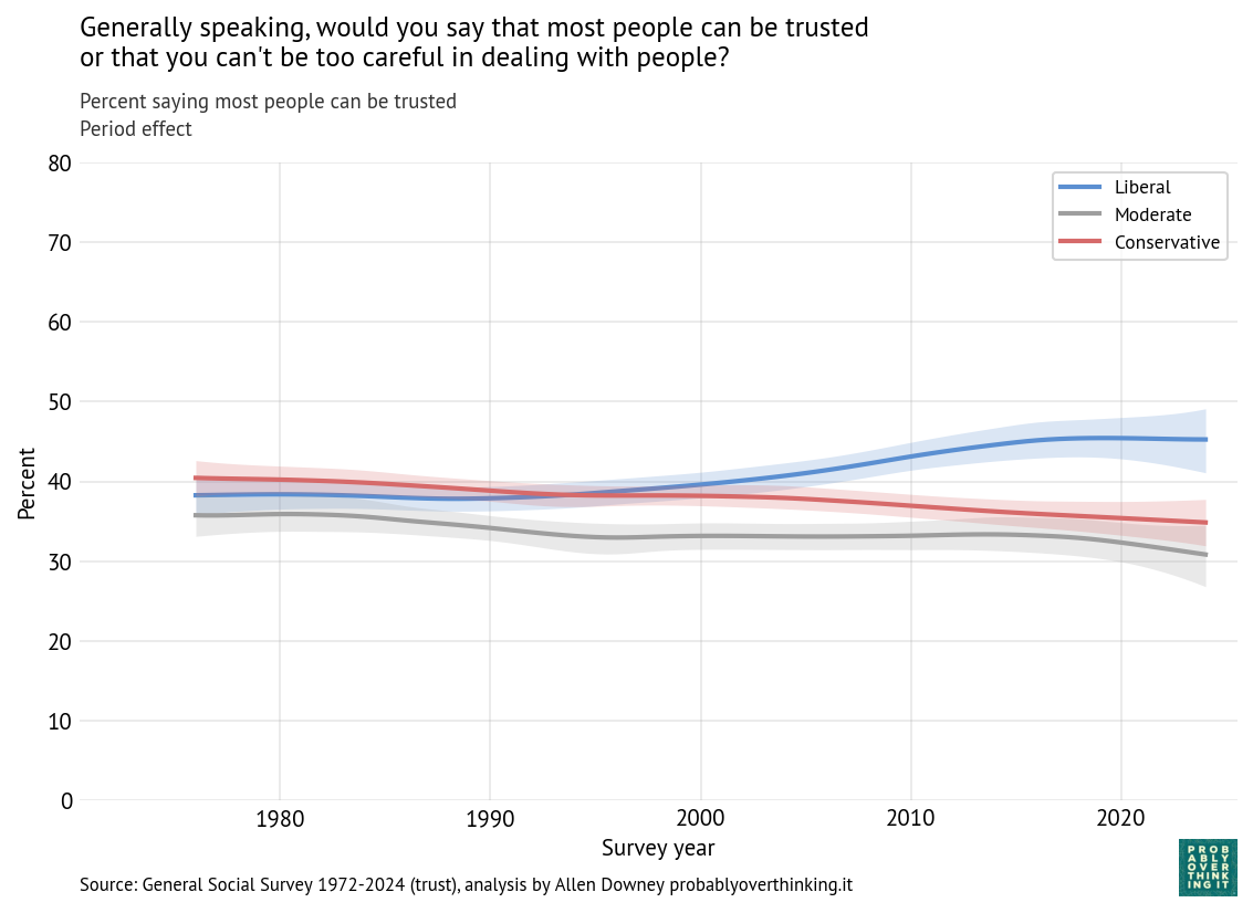 Standardized period trend for generalized trust by political views (fixed within-group cohort weights)