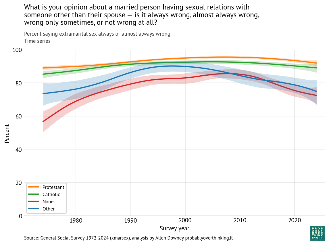 Time model by affiliation: extramarital sex.