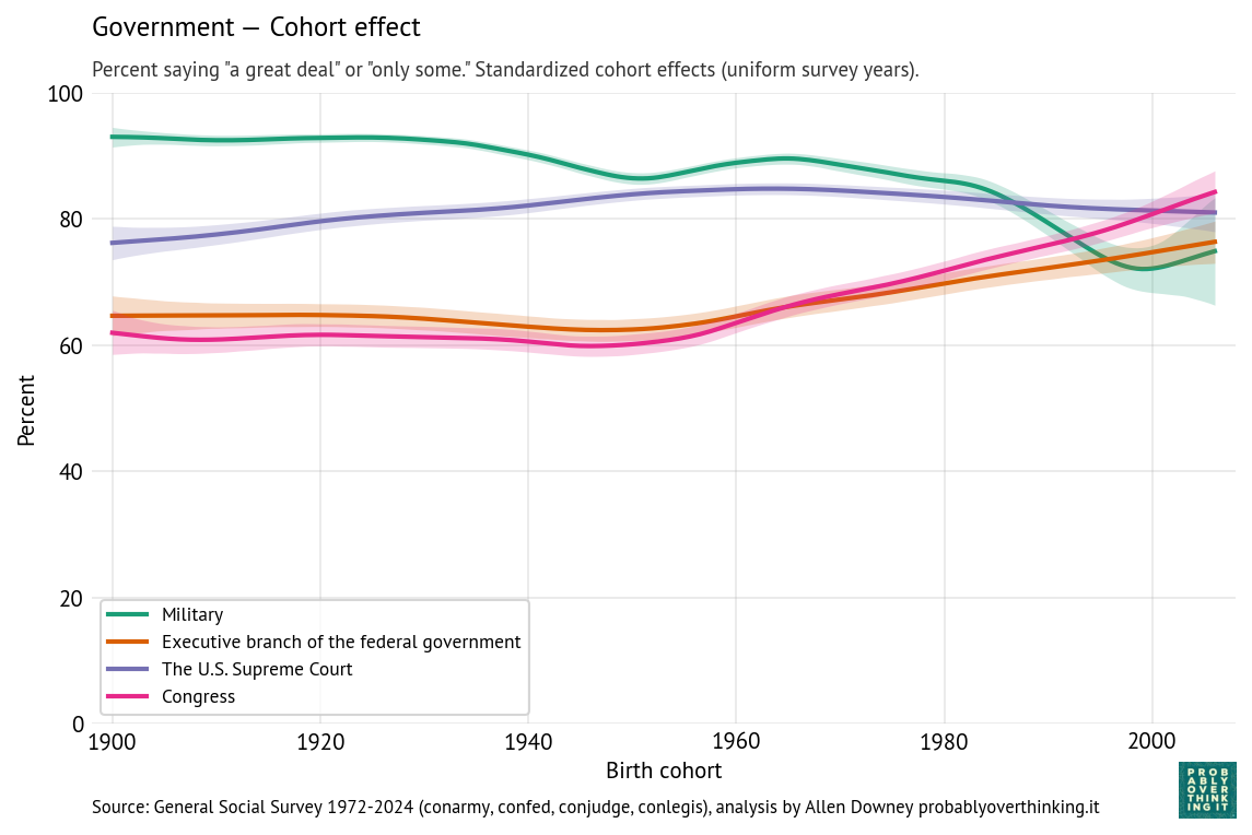 Government and security institutions, standardized cohort component (uniform survey years).