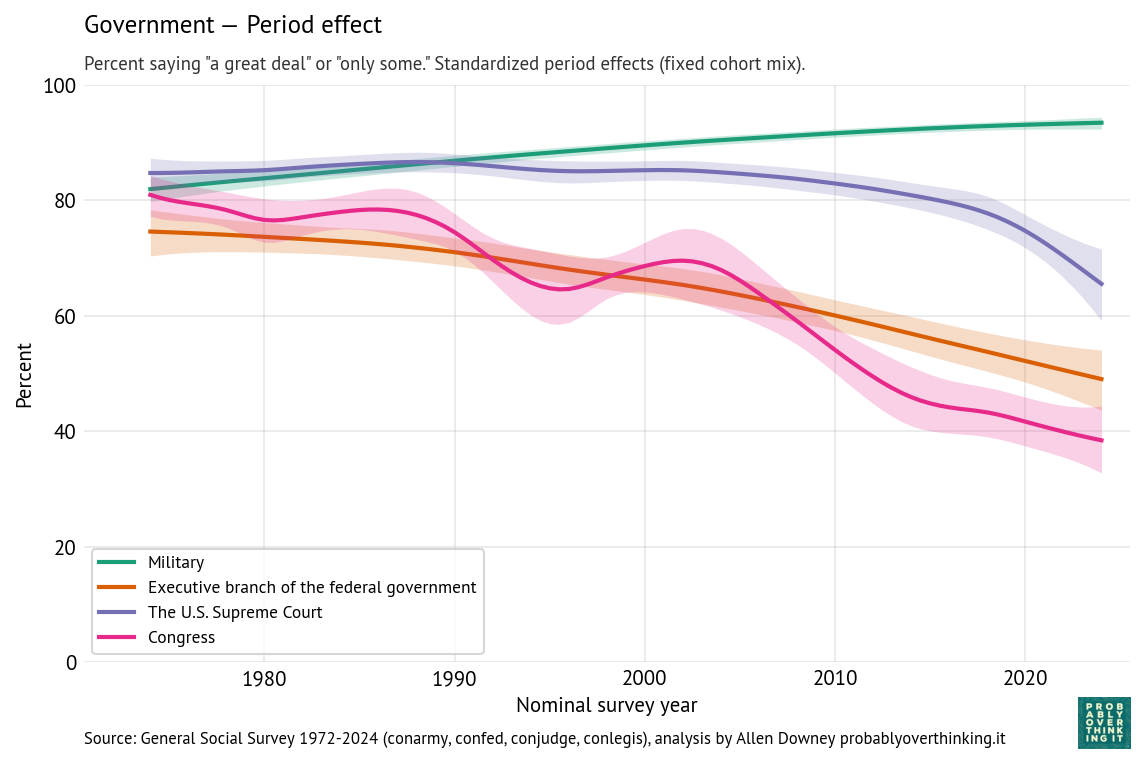 Government and security institutions, standardized period component (fixed cohort mix).