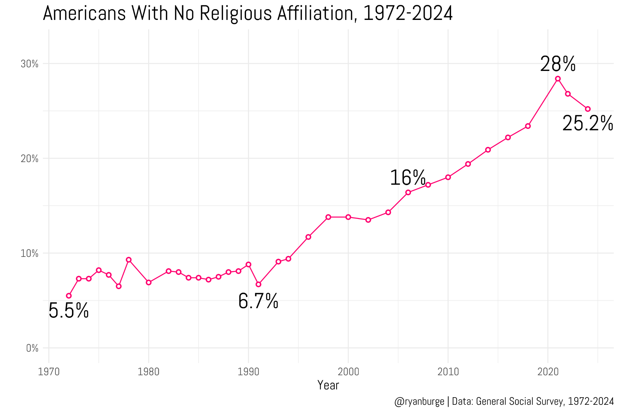 The percentage of “Nones” from Ryan Burge’s Graphs About Religion.