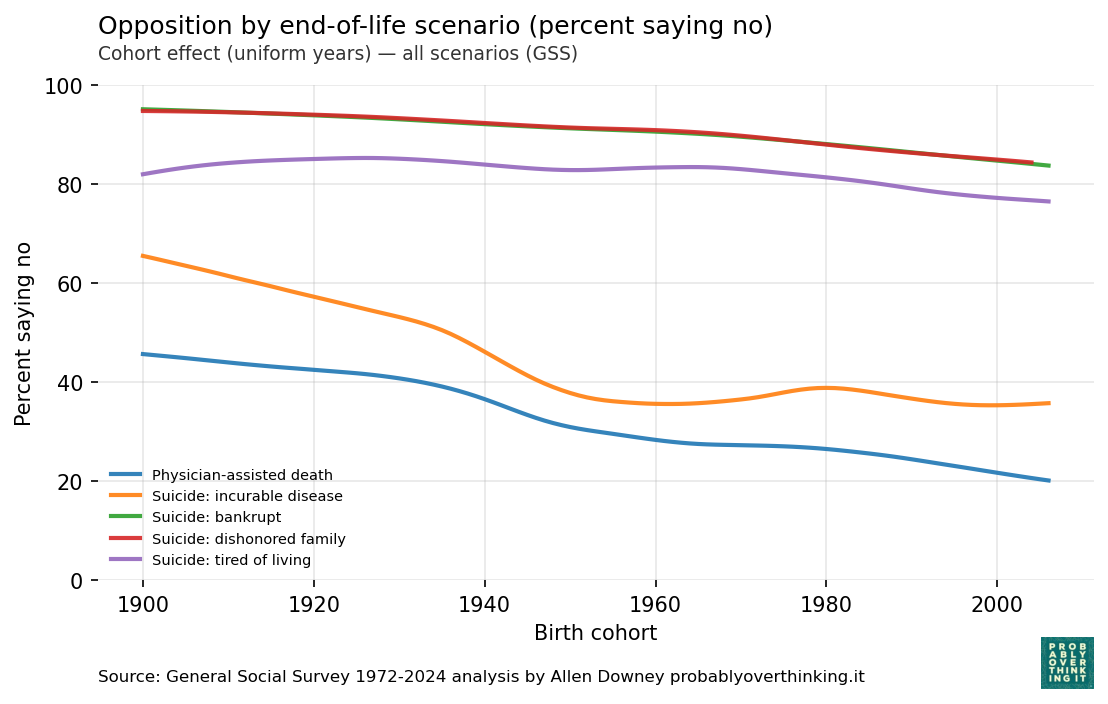 Cohort margins, single panel.