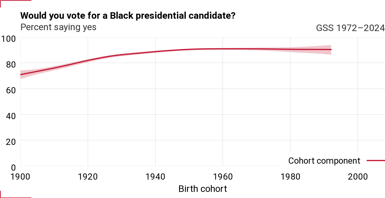 Cohort component for racpres