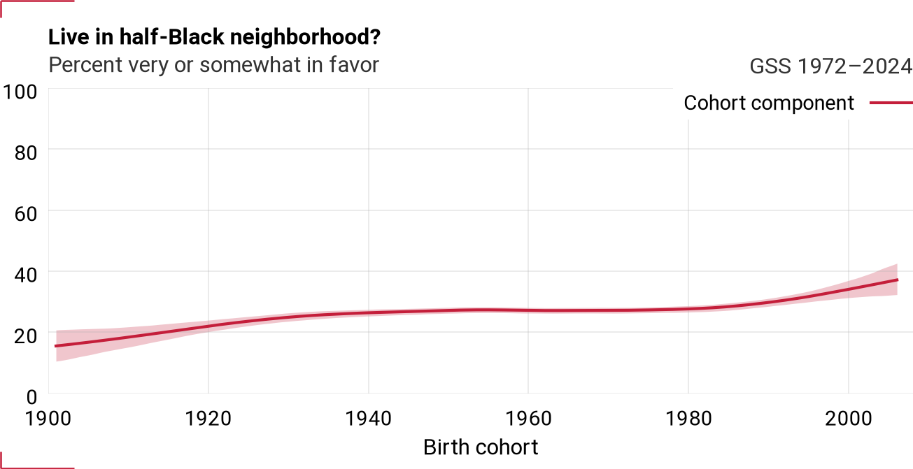 Cohort component for liveblks