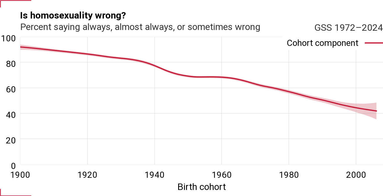 Cohort component for homosex