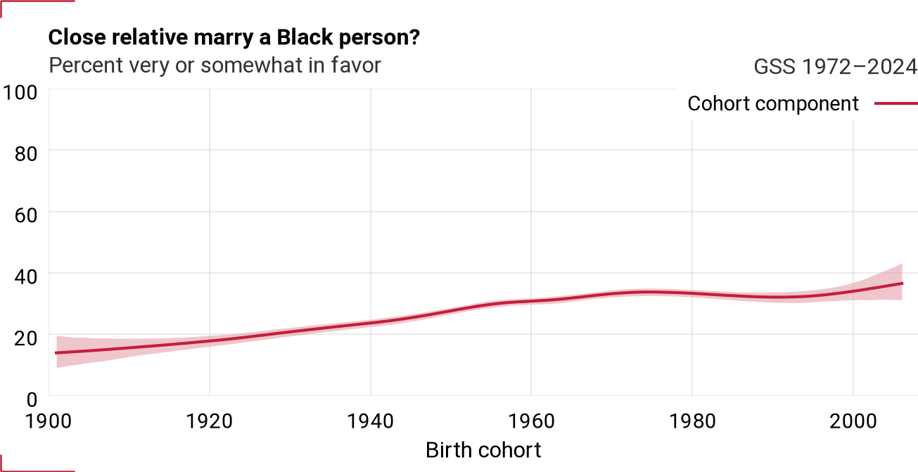 Cohort component for marblk