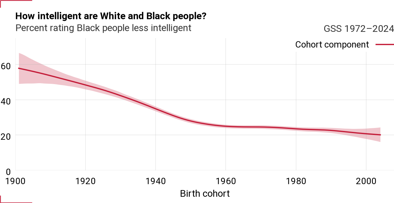Cohort component for intlblk_rel