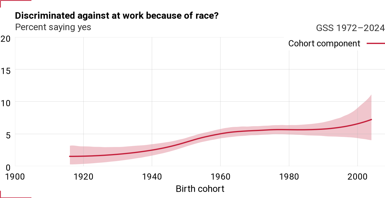 Cohort component for wkracism