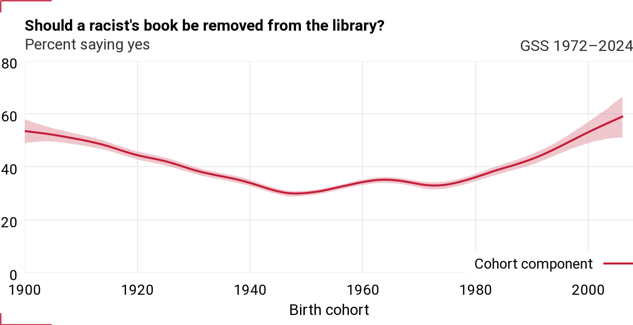 Cohort component for librac