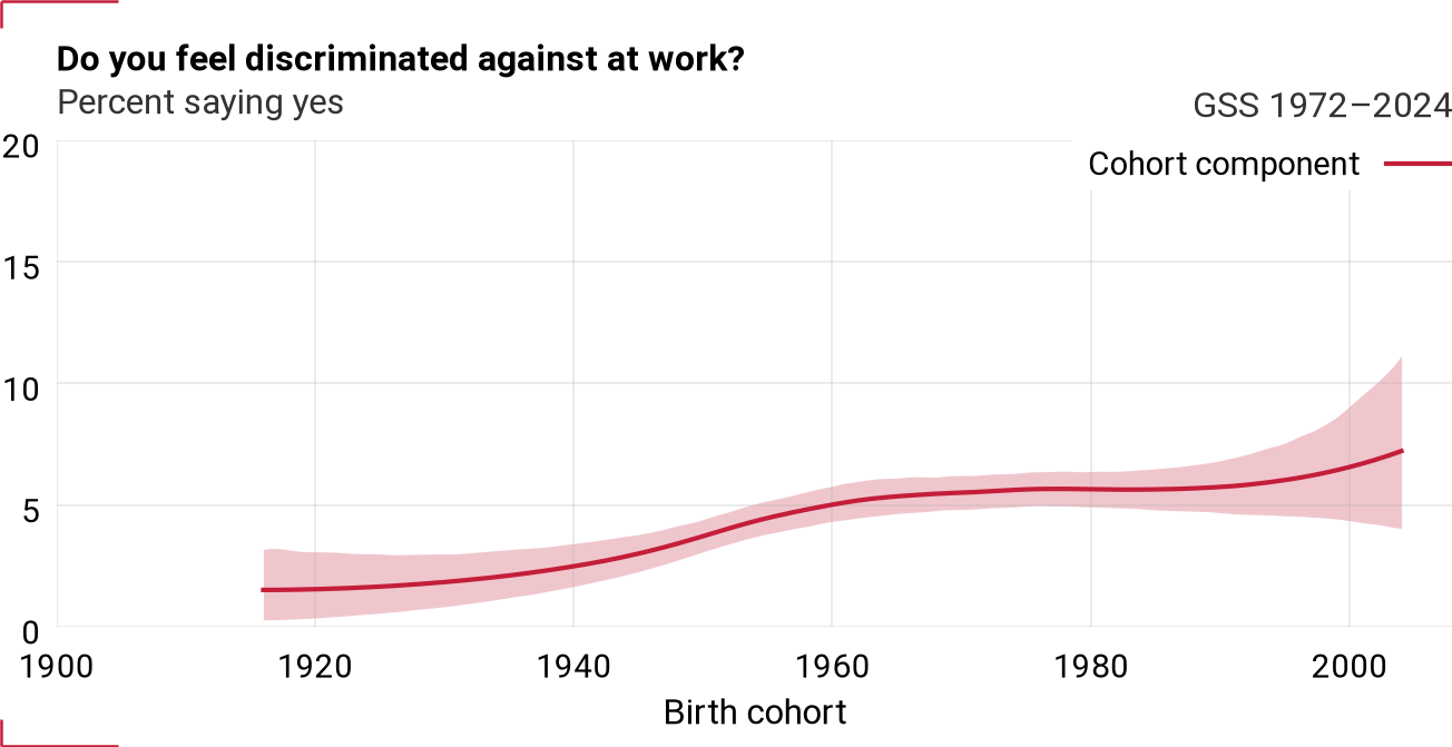 Cohort component for wkracism