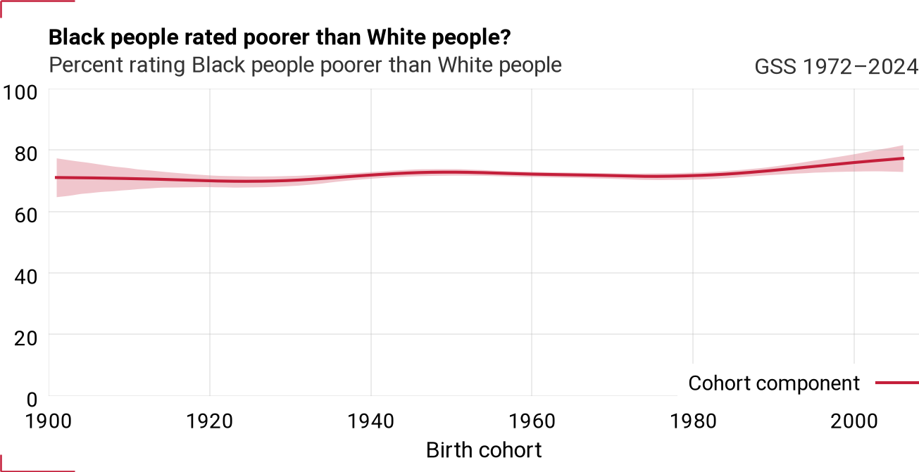 Cohort component for wlthblk_rel