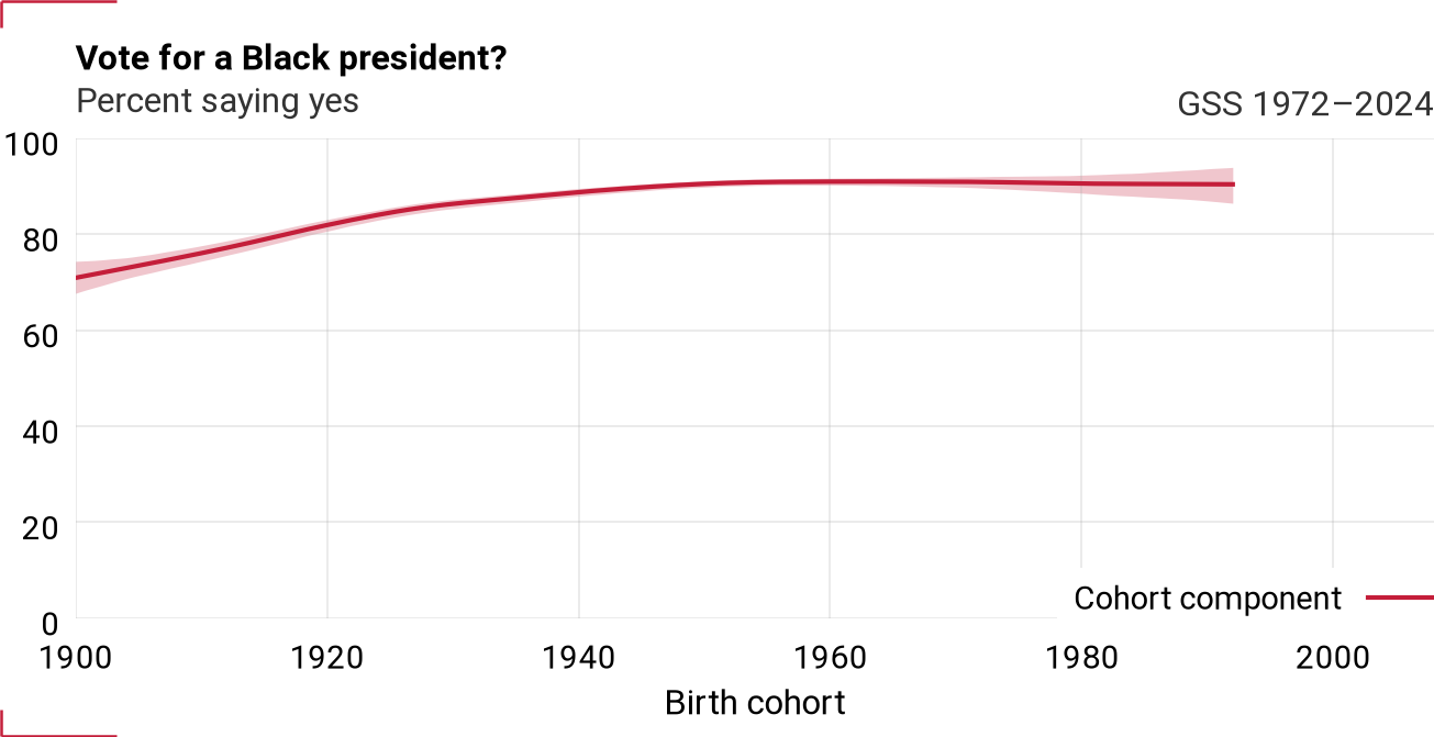 Cohort component for racpres
