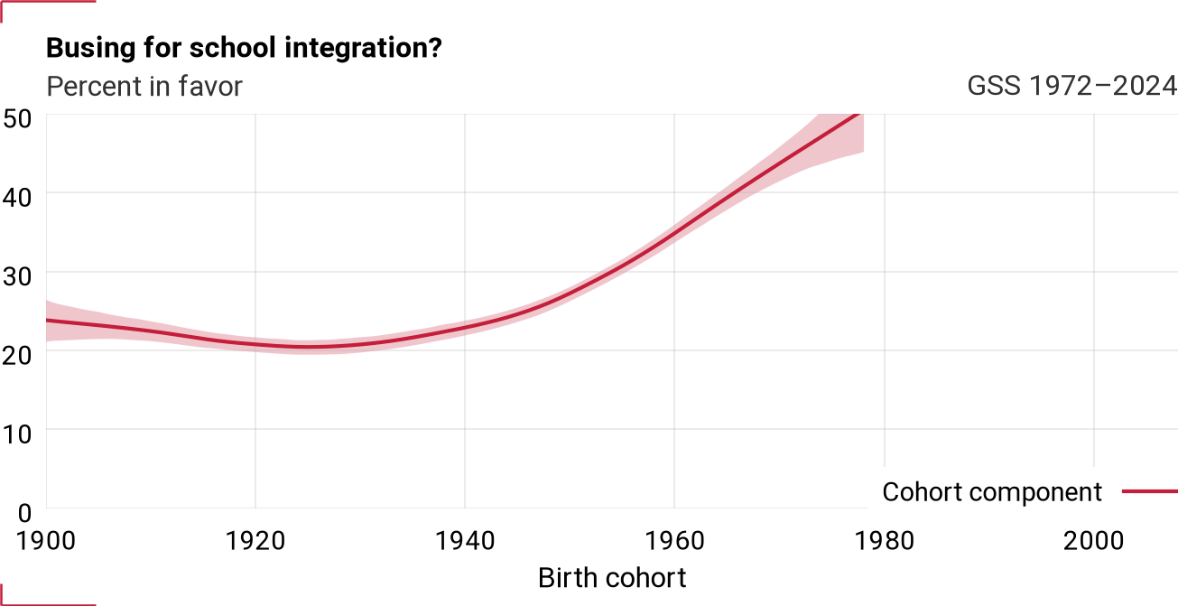 Cohort component for busing