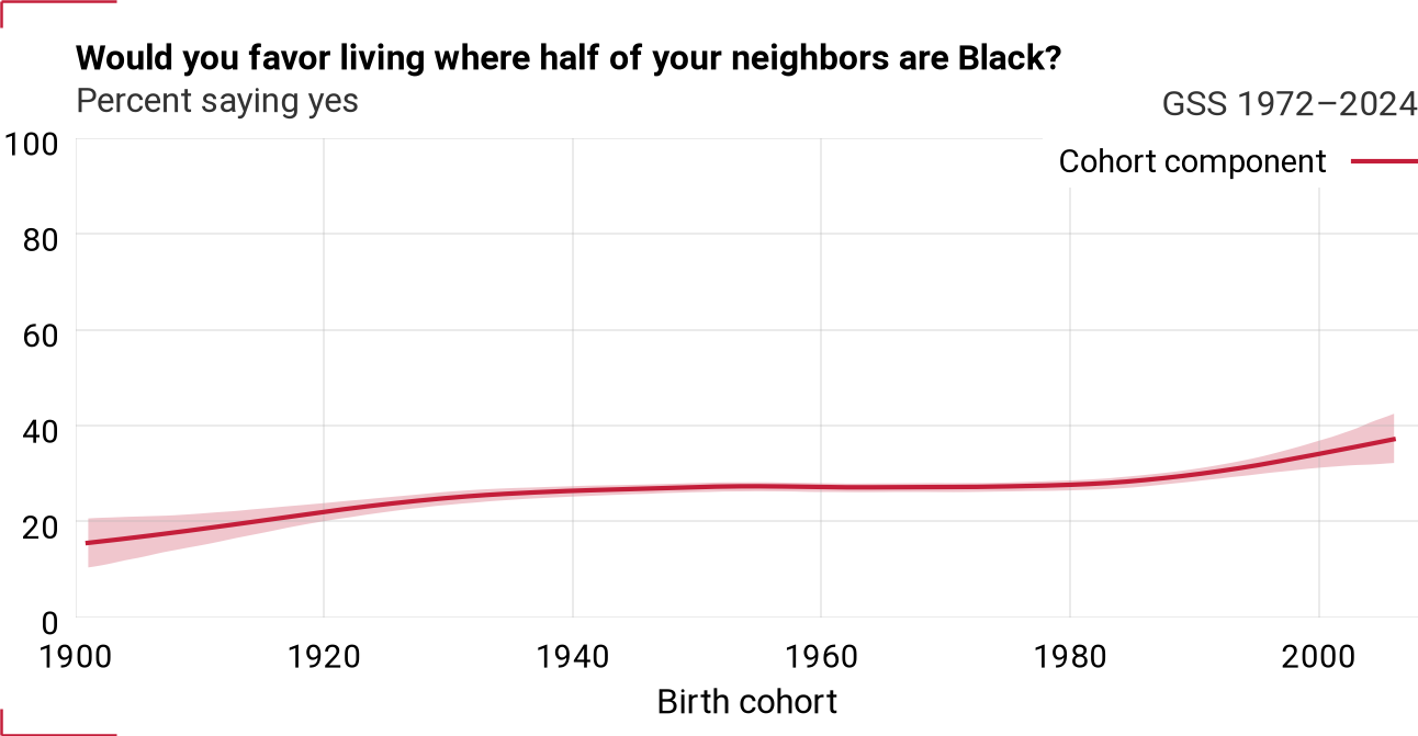Cohort component for liveblks