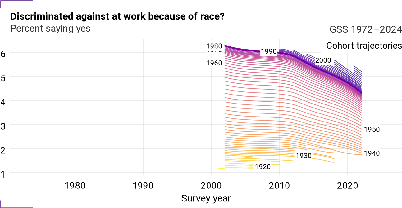 Cohort trajectories for wkracism
