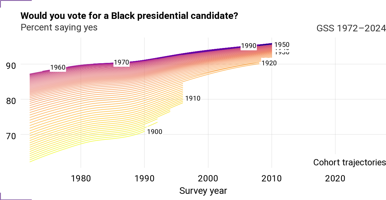 Cohort trajectories for racpres