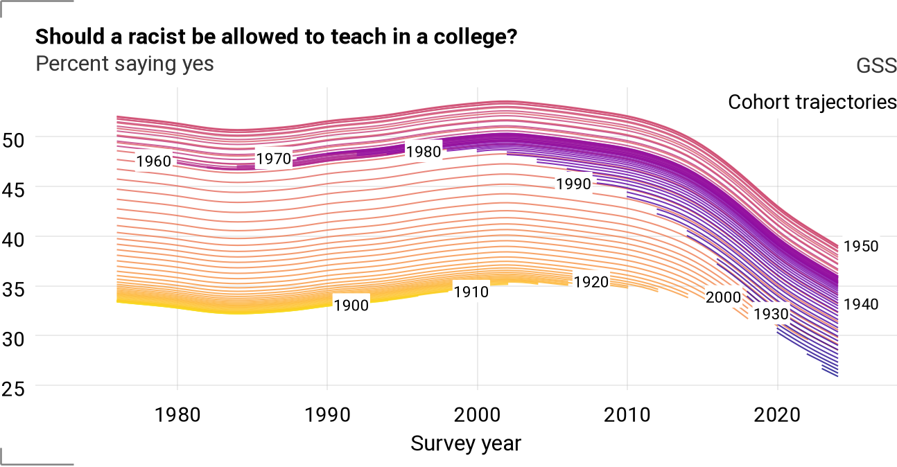 Cohort trajectories for colrac