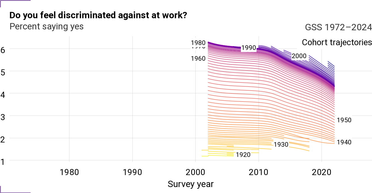 Cohort trajectories for wkracism