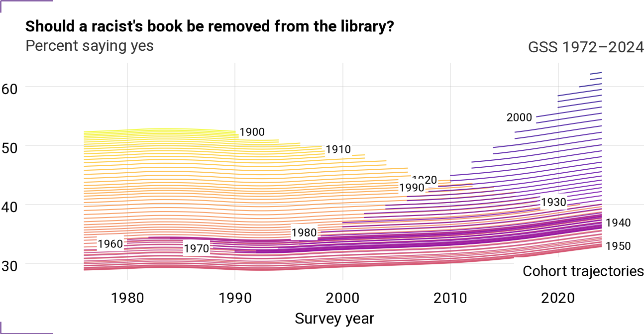 Cohort trajectories for librac
