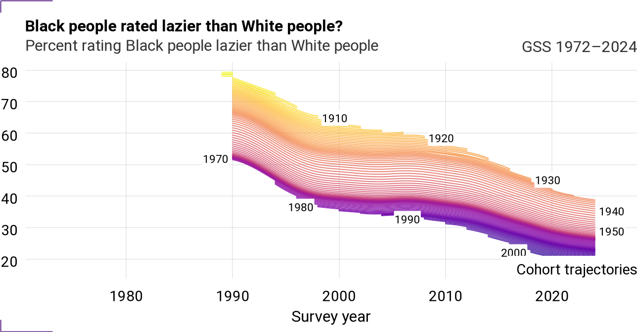 Cohort trajectories for workblk_rel