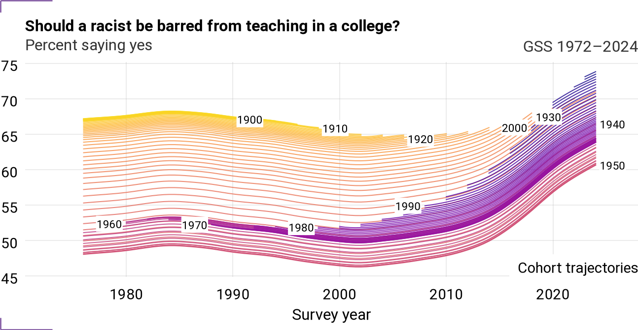 Cohort trajectories for colrac