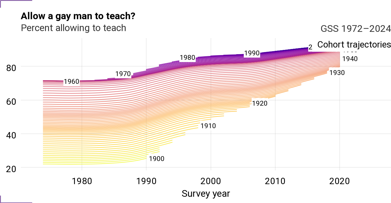 Cohort trajectories for colhomo