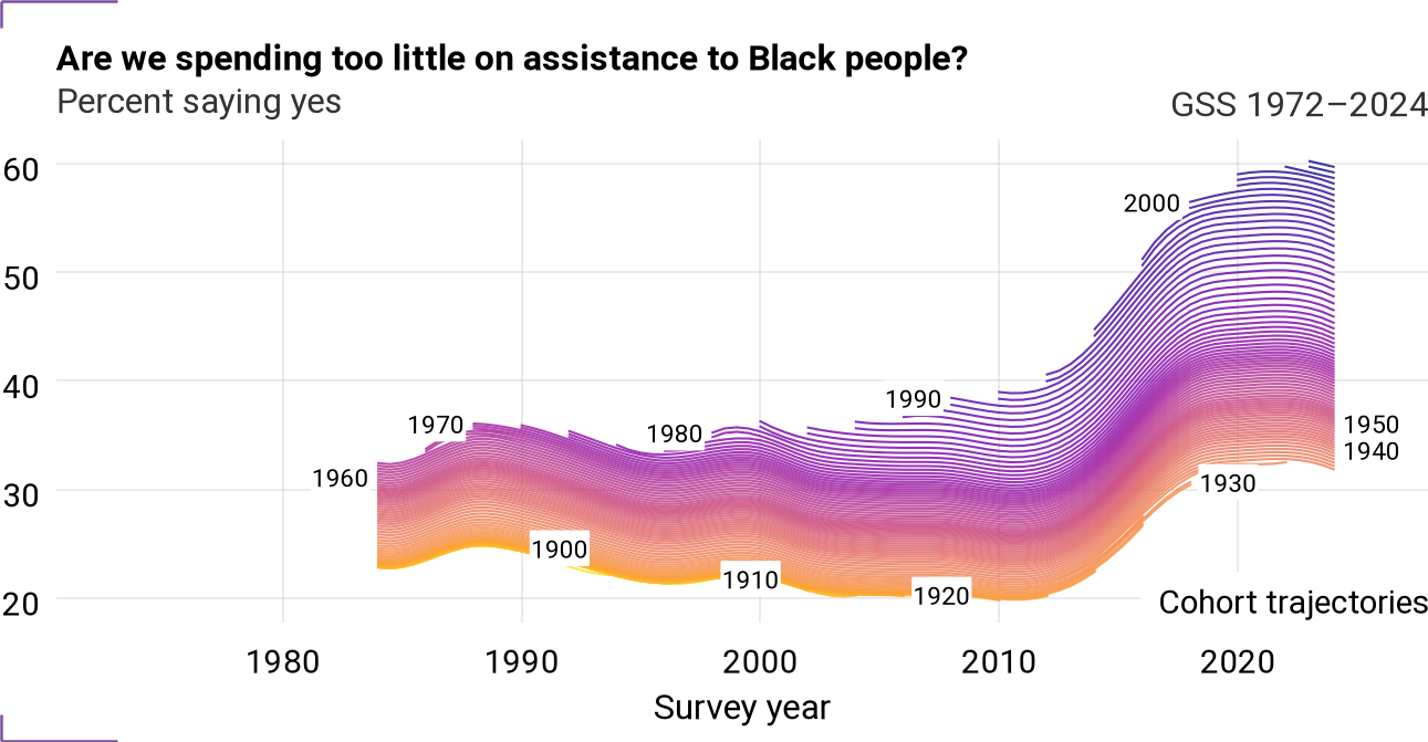 Cohort trajectories for natracey