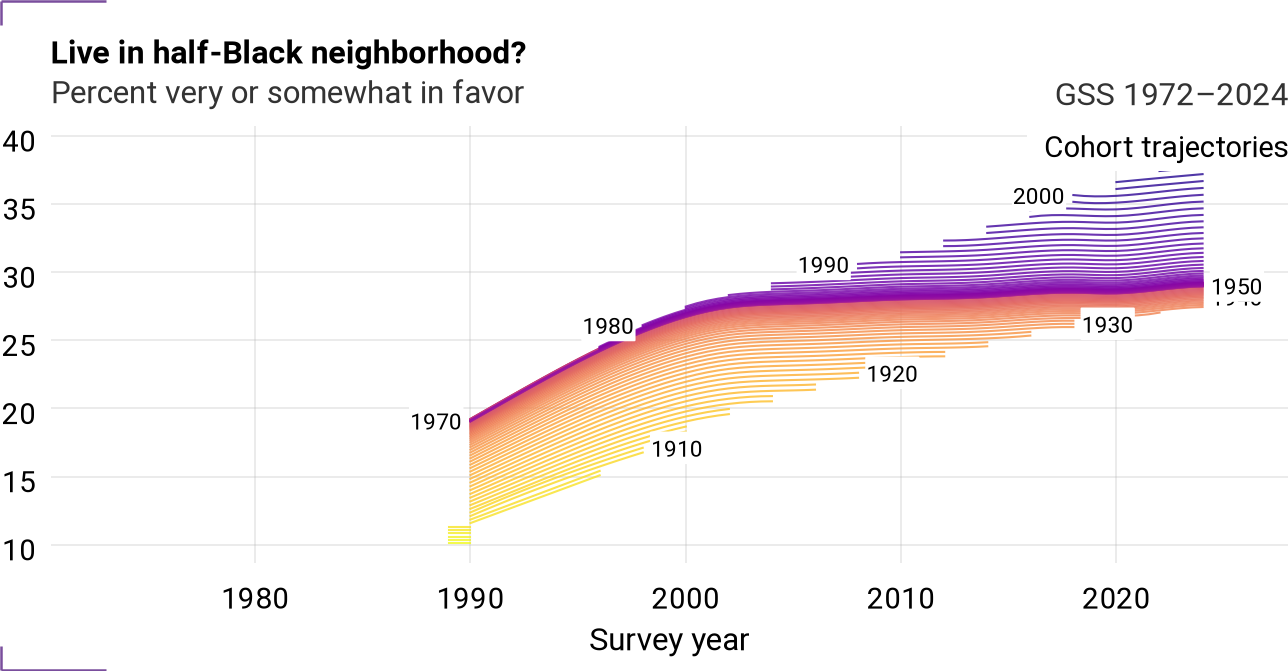 Cohort trajectories for liveblks