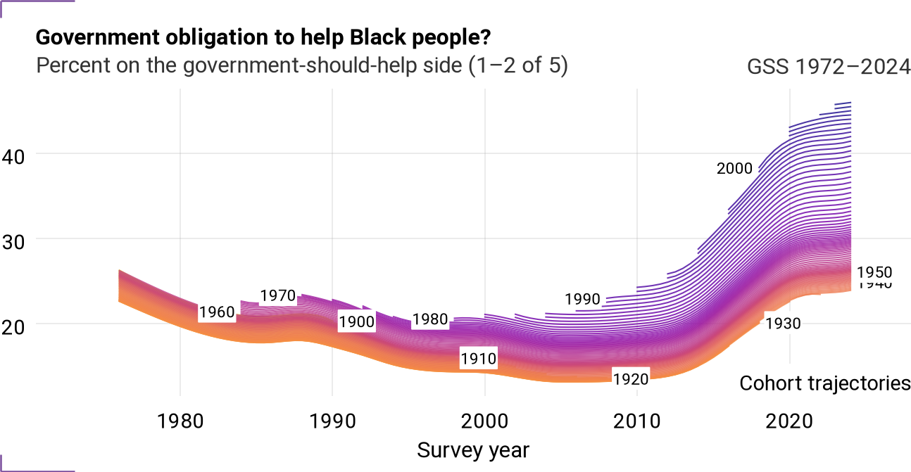 Cohort trajectories for helpblk