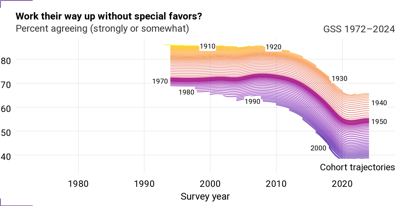 Cohort trajectories for wrkwayup