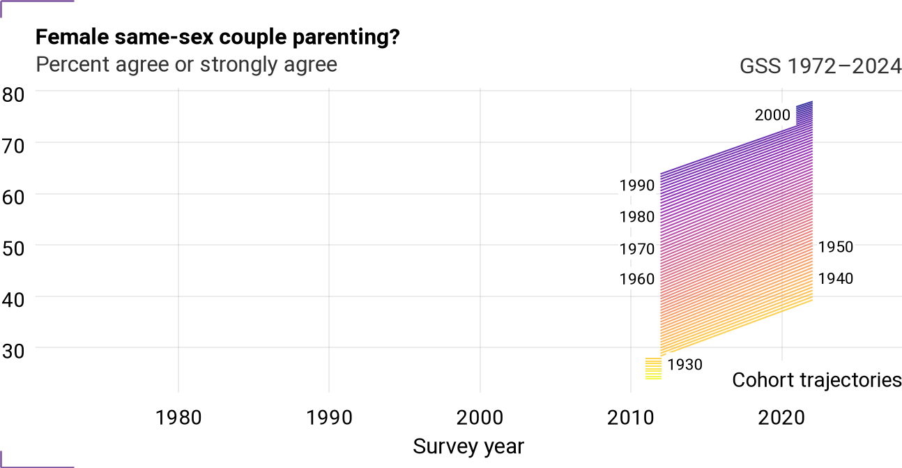 Cohort trajectories for ssfchild