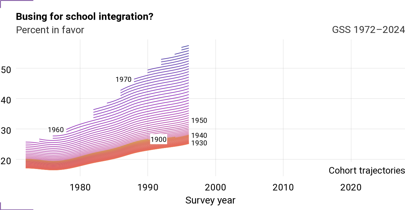Cohort trajectories for busing
