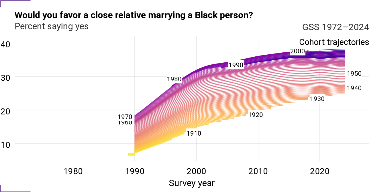 Cohort trajectories for marblk