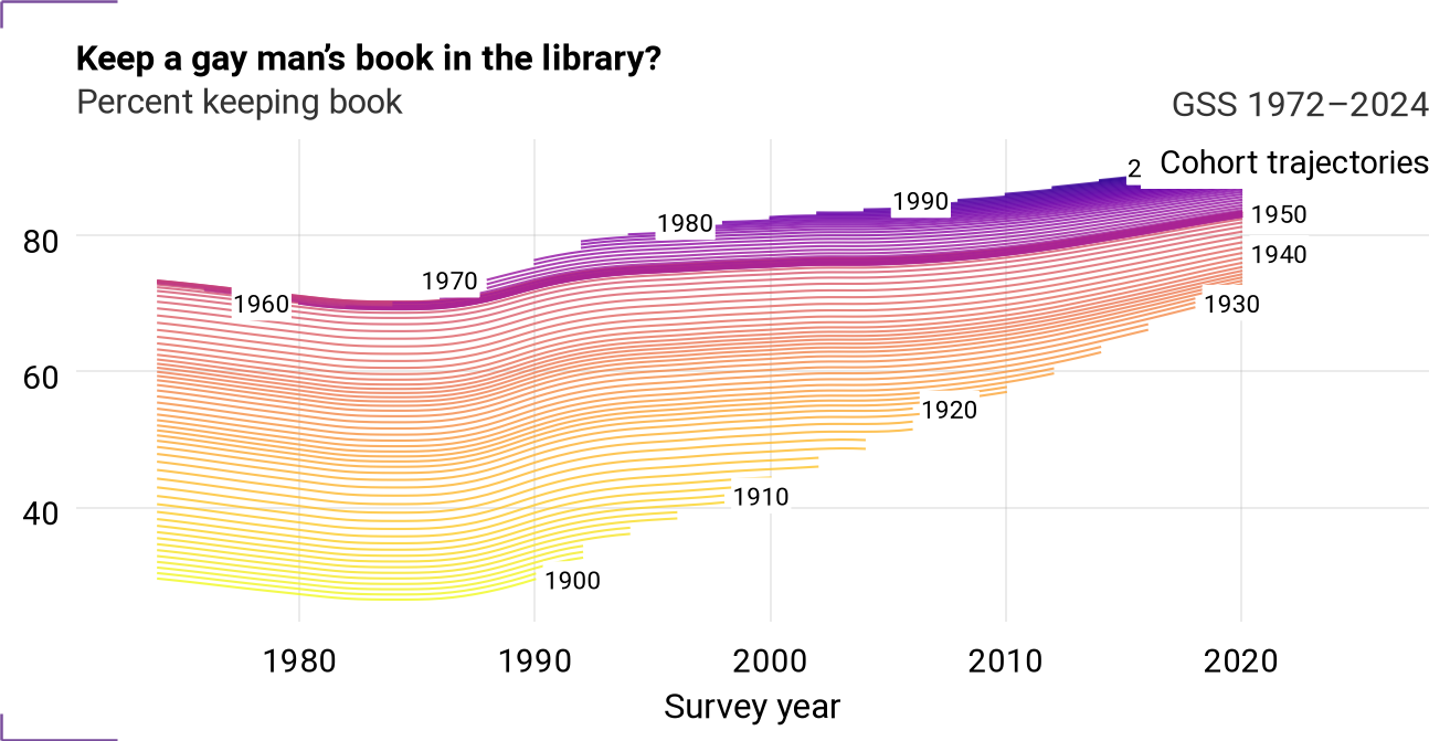 Cohort trajectories for libhomo