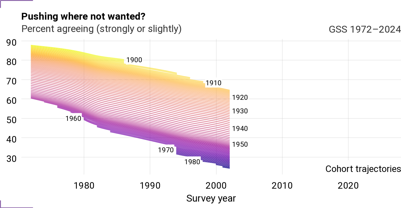 Cohort trajectories for racpush