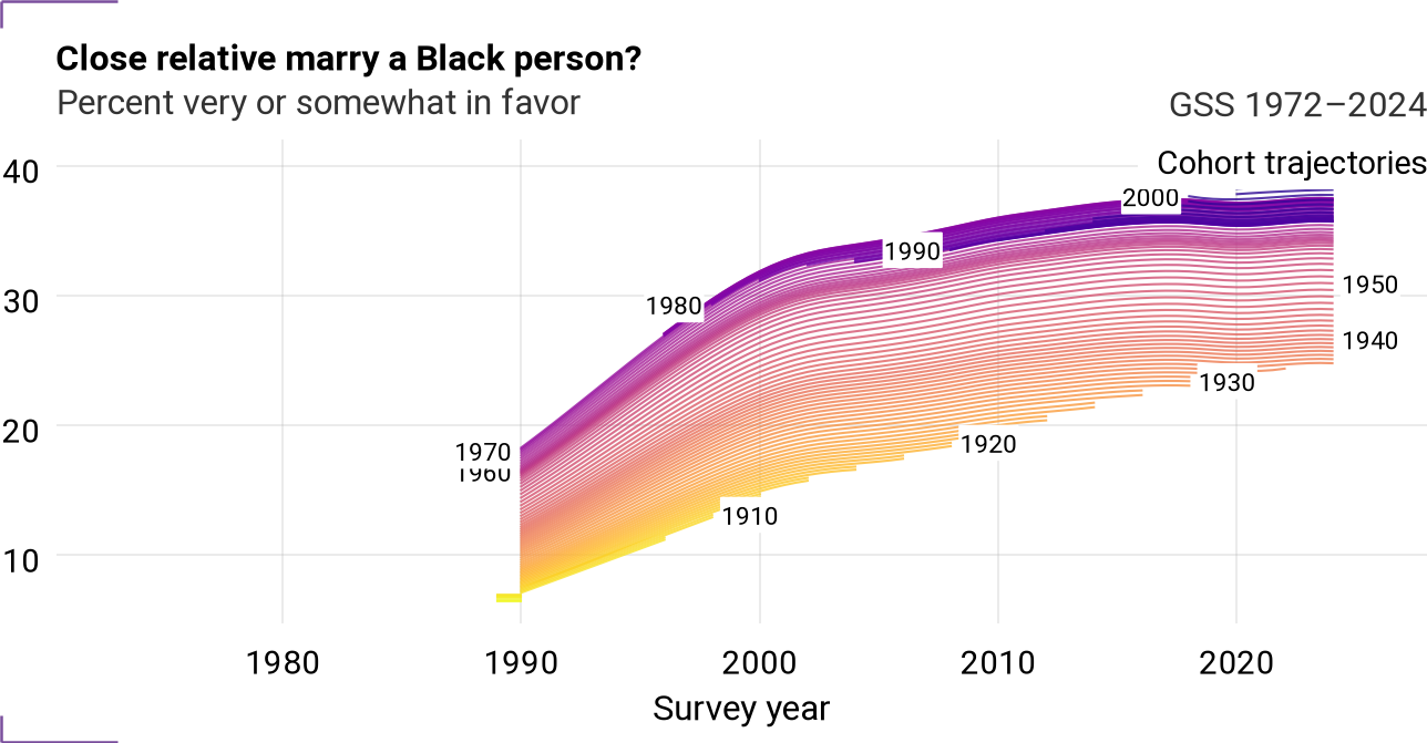 Cohort trajectories for marblk