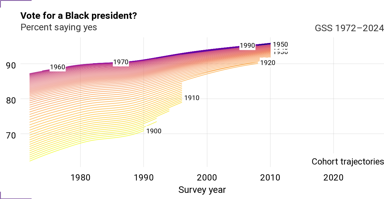 Cohort trajectories for racpres